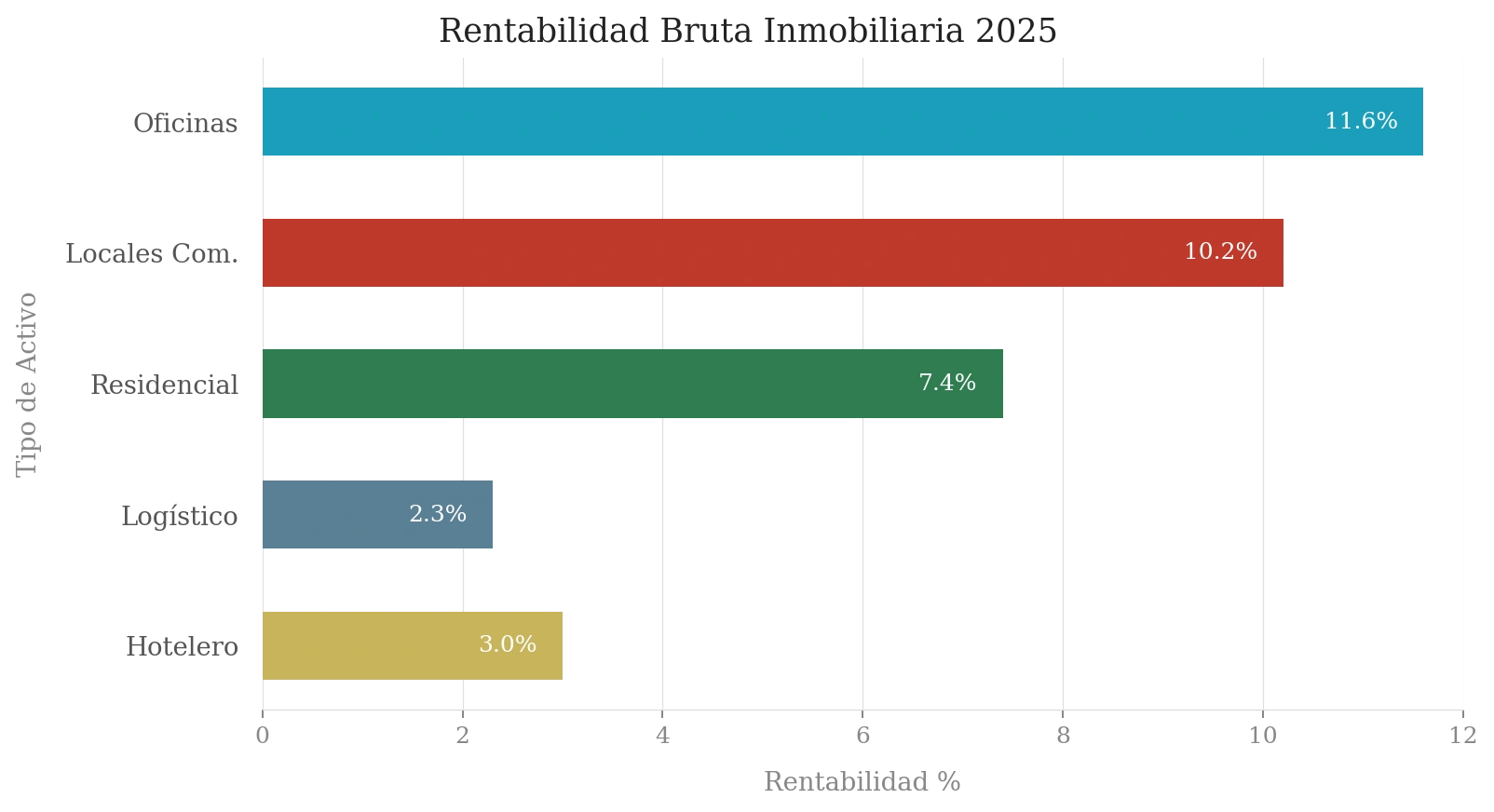 La rentabilidad supera a los bonos del Estado (3.3%).